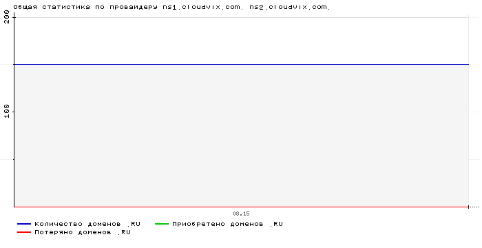    ns1.cloudvix.com. ns2.cloudvix.com.